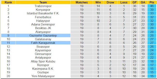 BXH giải VĐQG Thổ Nhĩ Kỳ