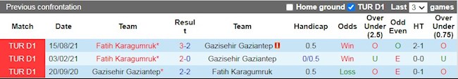 Lịch sử đối đầu giữa Gaziantep vs Karagumruk