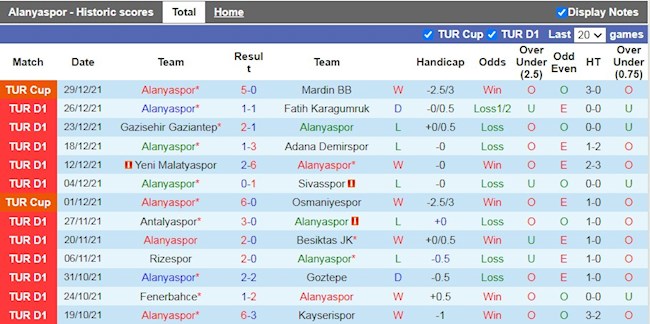 Thành tích gần đây của Alanyaspor