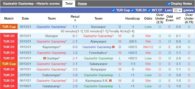 Thành tích gần đây của Gaziantep
