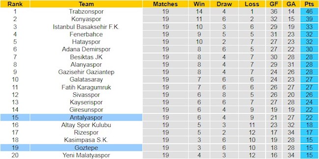 BXH giải VĐQG Thổ Nhĩ Kỳ