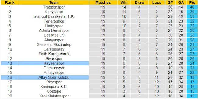 BXH giải VĐQG Thổ Nhĩ Kỳ