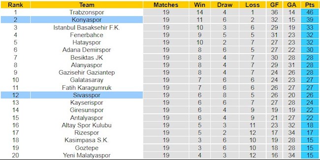 BXH giải VĐQG Thổ Nhĩ Kỳ