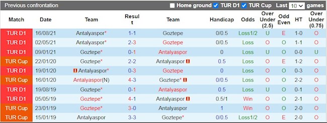 Lịch sử đối đầu giữa Goztepe vs Antalyaspor