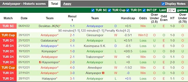 Thành tích gần đây của Antalyaspor