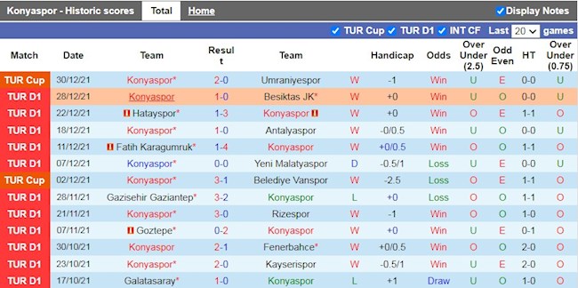 Thành tích gần đây của Konyaspor