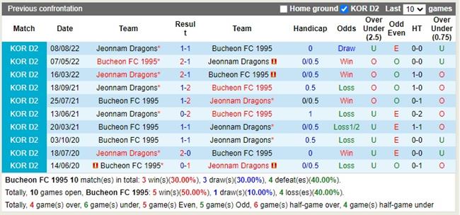 Nhận định Bucheon vs Jeonnam Dragons 13h00 ngày 1510 (Hạng 2 Hàn Quốc 2022) 2