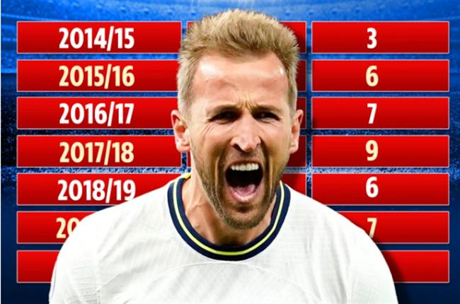 Erling Haaland giúp Harry Kane khởi đầu tốt nhất ở Premier League