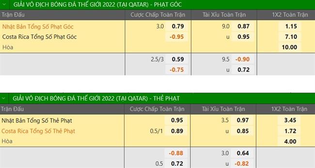 Nhận định Nhật Bản vs Costa Rica (17h00 ngày 2711) Thắng chờ tin vui 4 Nhận định Nhật Bản vs Costa Rica (17h00 ngày 2711) Thắng chờ tin vui 4