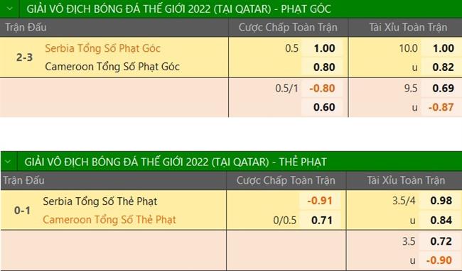 Trực tiếp Phân tích tỷ lệ - dự đoán kết quả Cameroon vs Serbia Cú sốc không bất ngờ 3 Trực tiếp Phân tích tỷ lệ - dự đoán kết quả Cameroon vs Serbia Cú sốc không bất ngờ 3