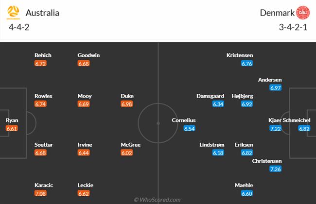 Nhận định Australia vs Đan Mạch (22h00 ngày 3011) Lách qua khe cửa 5