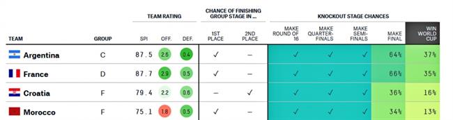 Siêu máy tính chỉ ra đội tuyển vô địch World Cup 2022 1 Siêu máy tính chỉ ra đội tuyển vô địch World Cup 2022 1