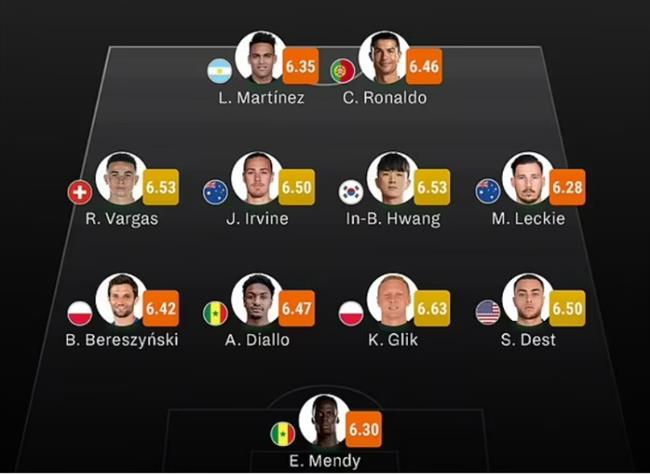 Đội hình tệ nhất World Cup 2022 Ronaldo đá cặp với Lautaro Martinez 1