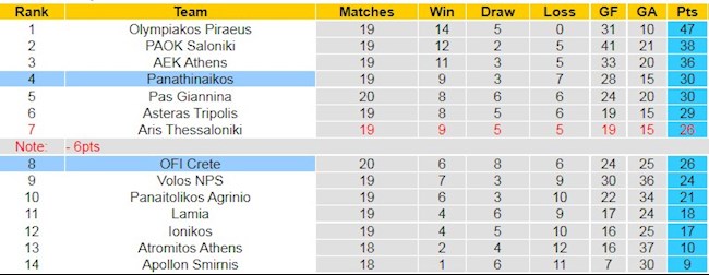 BXH giải VĐQG Hy Lạp