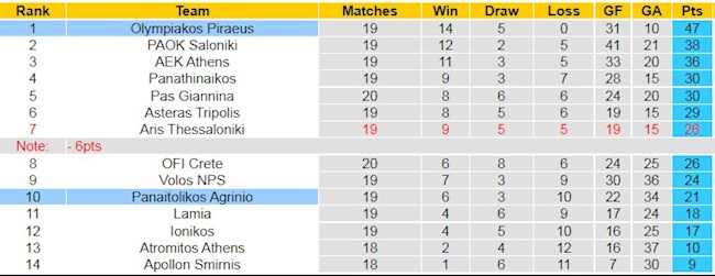 BXH giải VĐQG Hy Lạp