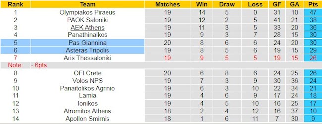 BXH giải VĐQG Hy Lạp