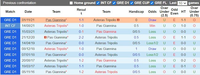 Lịch sử đối đầu giữa Asteras Tripolis vs PAS Giannina