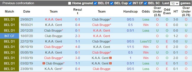 Lịch sử đối đầu giữa Gent vs Club Brugge