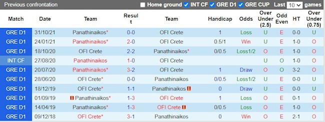 Lịch sử đối đầu giữa OFI Crete vs Panathinaikos