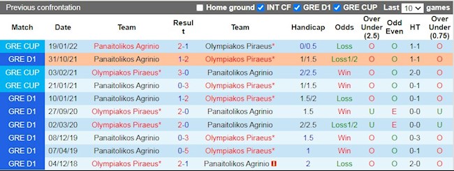 Lịch sử đối đầu giữa Olympiacos vs Panetolikos