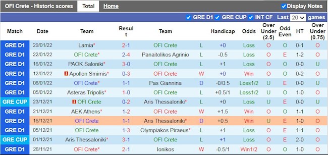Thành tích gần đây của OFI Crete