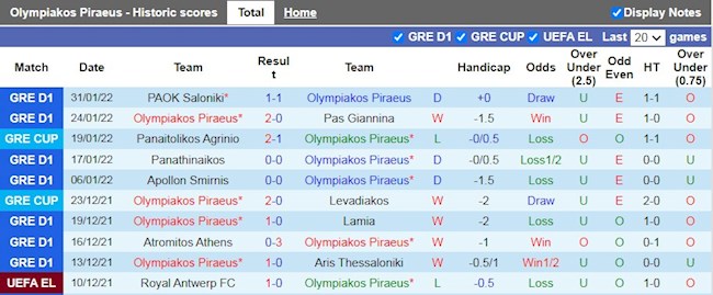 Thành tích gần đây của Olympiacos