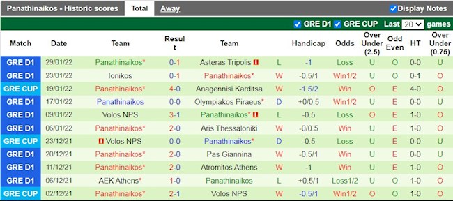 Thành tích gần đây của Panathinaikos
