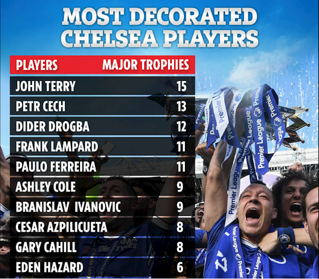 Top 10 cầu thủ giành nhiều danh hiệu nhất cùng Chelsea