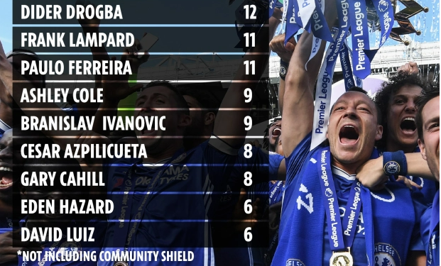 Top 10 cầu thủ giành nhiều danh hiệu nhất cùng Chelsea