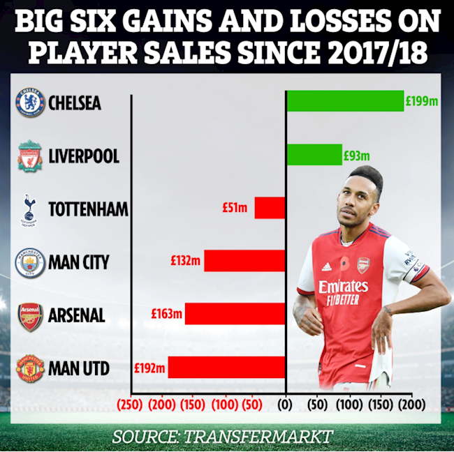 Arsenal và MU mất gần 200 triệu bảng từ bán cầu thủ trong 5 năm qua