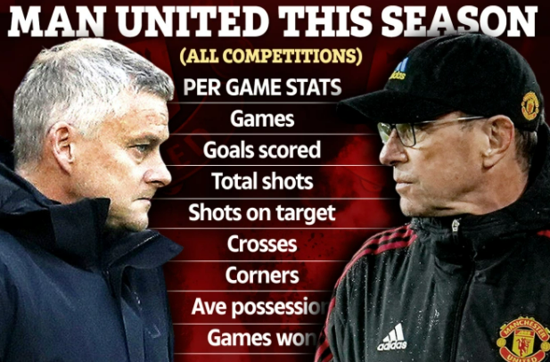 Ralf Rangnick có thực sự làm tốt hơn Ole Gunnar Solskjaer?