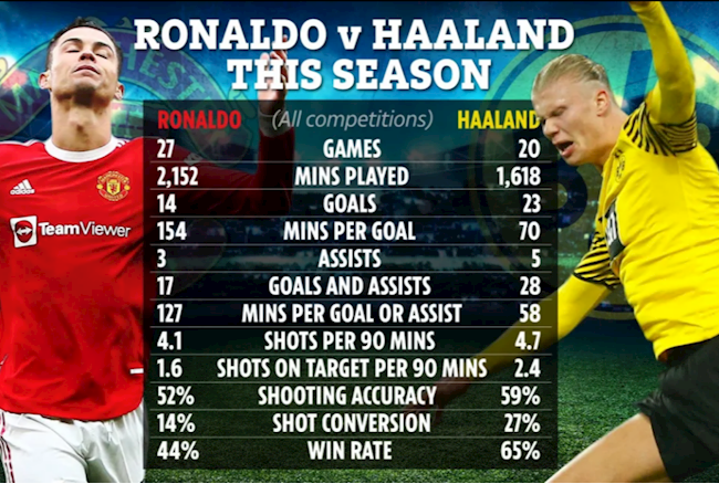Thống kê của Ronaldo bên cạnh Haaland