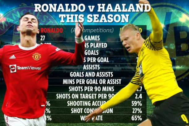 Cristiano Ronaldo chơi thế nào khi đặt cạnh Erling Haaland?