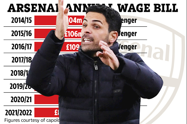 Sốc: Quỹ lương của Arsenal giảm 1 nửa chỉ sau 9 tháng