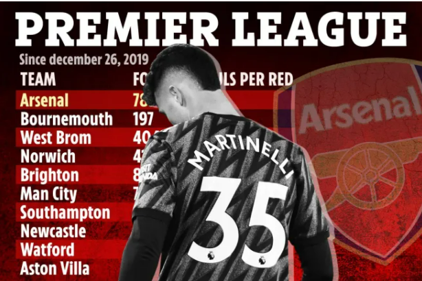 Bất ngờ với số lần phạm lỗi dẫn đến thẻ đỏ của Arsenal