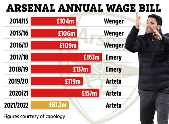 Quỹ lương Arsenal giảm đáng kể nhờ Mikel Arteta