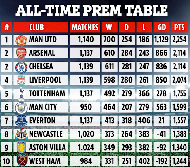 Top 10 đội bóng giành nhiều chiến thắng nhất trong lịch sử EPL