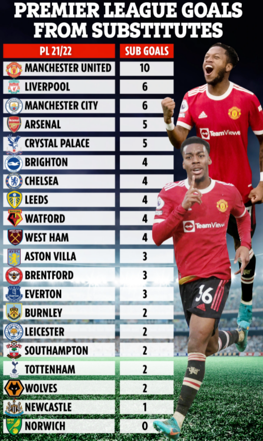 Top 10 đội bóng có nhiều cầu thủ ghi bàn nhất khi vào sân từ băng ghế dự bị