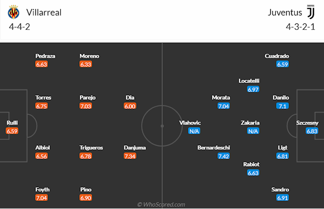 Villarreal vs Juventus