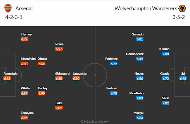 Arsenal vs Wolves Arsenal vs Wolves