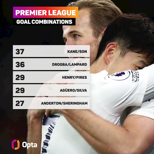 Harry Kane và Son Heung-min kết hợp tạo ra 37 bàn thắng