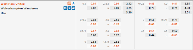 Tỷ lệ West Ham vs Wolves Tỷ lệ West Ham vs Wolves