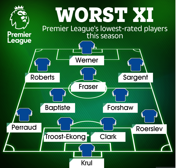 Đội hình tệ nhất Premier League mùa này Đội hình tệ nhất Premier League mùa này