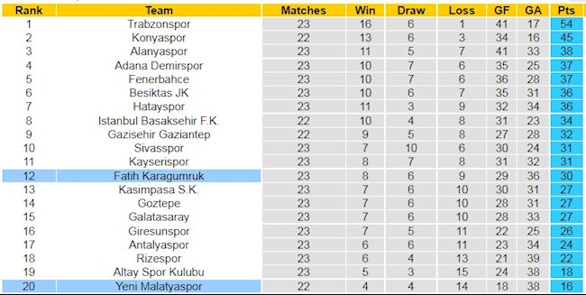 BXH giải VĐQG Thổ Nhĩ Kỳ