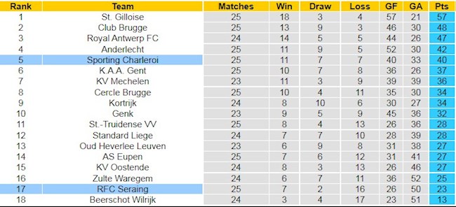 BXH giải VĐQG Bỉ