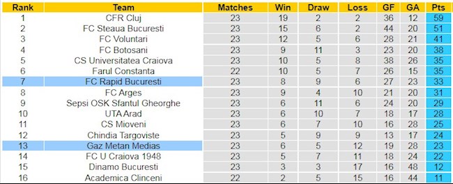 BXH giải VĐQG Romania