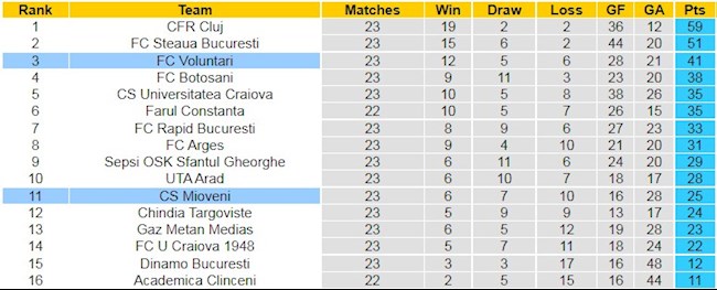 BXH giải VĐQG Rumani