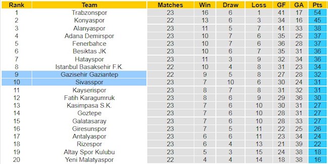 BXH giải VĐQG Thổ Nhĩ Kỳ