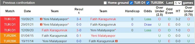 Lịch sử đối đầu giữa Fatih Karagumruk vs Yeni Malatyaspor