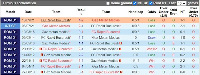 Lịch sử đối đầu giữa Gaz Metan Medias vs Rapid Bucuresti